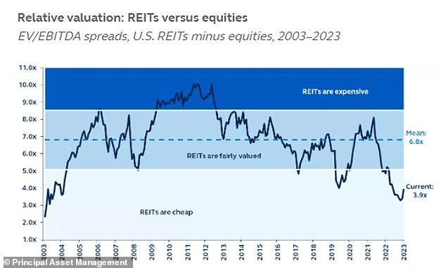 London ist nicht allein: Auch REITs in den USA erscheinen im Vergleich zu den Aktienmarktbewertungen günstig