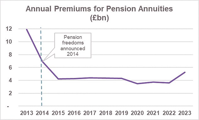 ABI-Zahlen: Im Jahr 2013 wurden rund 353.000 Renten im Wert von 11,9 Milliarden Pfund verkauft, bevor die Rentenfreiheitsreformen die Möglichkeit eröffneten, Ihr Vermögen stattdessen investiert zu lassen
