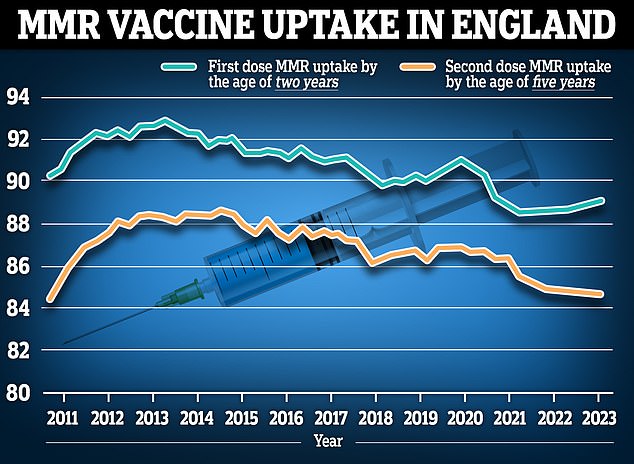 In England erhielten 89,3 Prozent der Zweijährigen im Jahr bis März 2023 ihre erste Dosis des MMR-Impfstoffs (blaue Linie), gegenüber 89,2 Prozent im Vorjahr.  Mittlerweile erhielten 88,7 Prozent der Zweijährigen beide Dosen, ein Rückgang gegenüber 89 Prozent ein Jahr zuvor