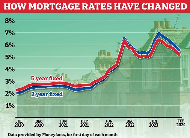 Sinkende Zinsen: Experten aus der gesamten Immobilienbranche sind davon überzeugt, dass die Hypothekenzinsen mittlerweile ein ausreichend niedriges Niveau erreicht haben, um Käufer und Umzugsunternehmen dazu zu bewegen, wieder in den Markt einzusteigen