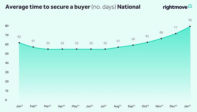 Es dauert mehr als zwei Wochen länger, einen Käufer zu finden als zu dieser Zeit im letzten Jahr, und die durchschnittliche Zeit bis zum Verkauf ist so langsam wie seit 2015 nicht mehr