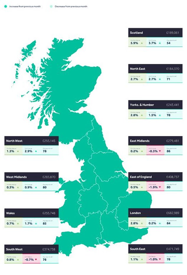 Regionale Unterschiede: Die durchschnittlichen Angebotspreise sind diesen Monat in allen Regionen Großbritanniens gestiegen.  An einigen Standorten liegt der durchschnittliche Preis für neue Angebote jedoch immer noch unter dem Preis des Vorjahres