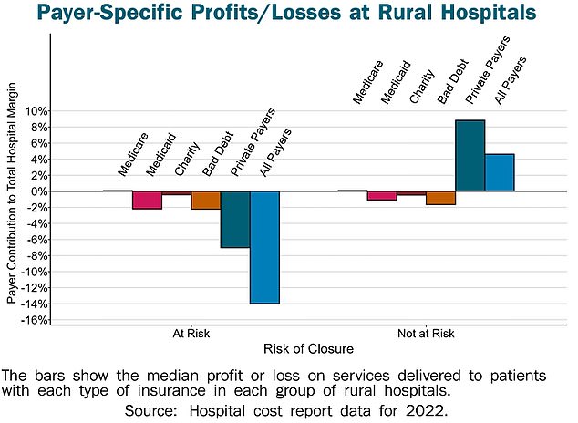 Der größte Bereich, in dem ländliche Krankenhäuser Geld verlieren, kommt von privaten Versicherern.  Sie verlieren auch Geld bei Medicaid-Patienten und Patienten, die nicht krankenversichert sind