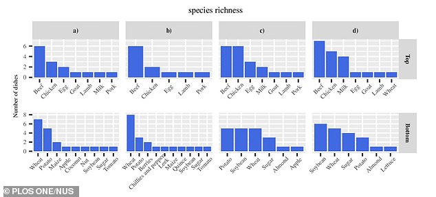 Die Grafik stuft den Artenreichtum verschiedener Lebensmittelzutaten ein: Der Artenreichtum ist die Anzahl der Säugetier-, Vogel- und Amphibienarten, die von der Produktion der einzelnen Lebensmittelzutaten betroffen sind