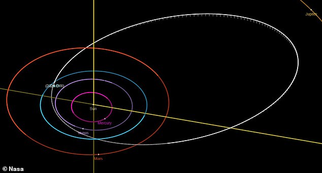 Abgebildet ist die Umlaufbahn des Asteroiden 2024 DW (weiß) im Verhältnis zu der der Erde (hellblau) und des Mars (rot).