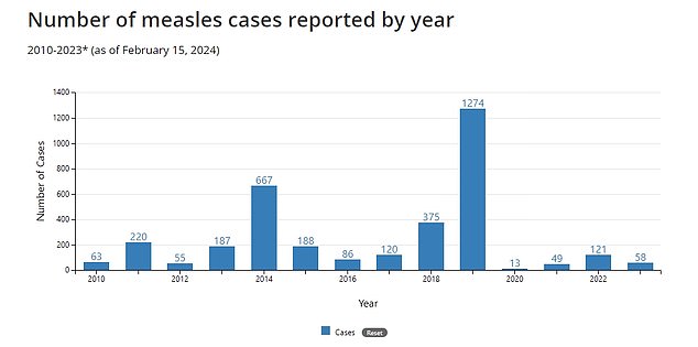Das Obige zeigt Jahr für Jahr Fälle von Masern in den Vereinigten Staaten