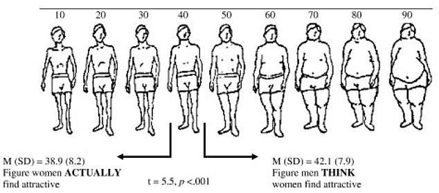 Das Obige zeigt Männer anhand der Verschiebungen ihrer Taille.  Die Studie ergab, dass es unter den befragten College-Frauen eine Vorliebe für sportlichere Männer gab