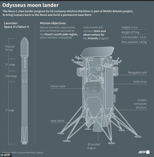 Der Mondlander Odysseus ist der erste privat gebaute Lander, der sanft auf dem Mond landet.  Hier ist ein Diagramm mit den wichtigsten technischen Details abgebildet