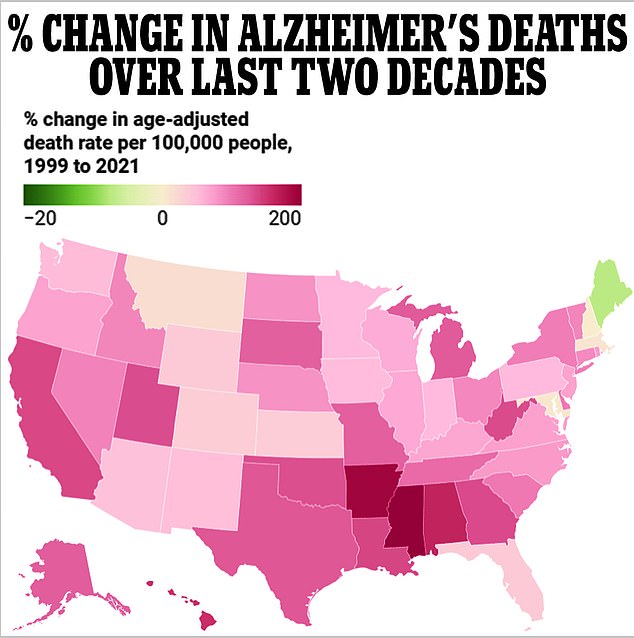 In jedem Bundesstaat außer einem einzigen ist in den zwei Jahrzehnten bis 2021 ein Anstieg der Alzheimer-Todesfälle zu verzeichnen, wie Daten der Centers for Disease Control and Prevention (CDC) zeigen