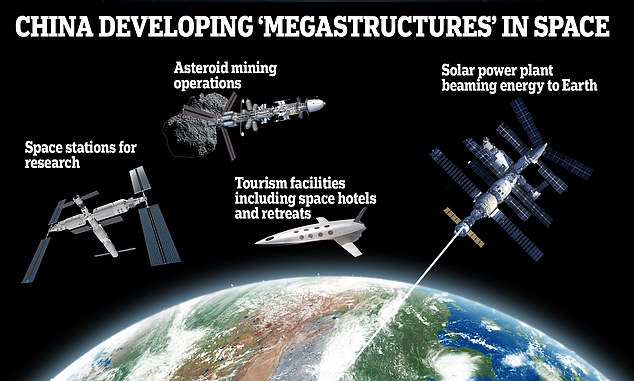 China is planning to build miles-wide 'megastructures' in orbit, including solar power plants, tourism complexes, gas stations and even asteroid mining facilities