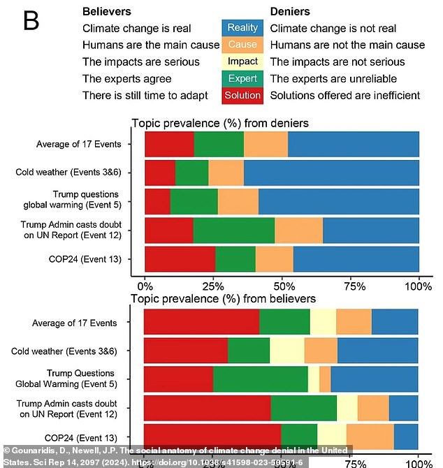 Befürworter und Leugner des Klimawandels unterschieden sich erheblich in ihren Ansichten darüber, ob es noch Zeit gibt, sich an den Klimawandel anzupassen, und ob der Mensch die Hauptursache dafür ist