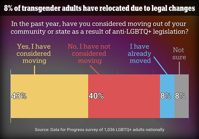 Eine Meinungsumfrage ergab, dass mindestens 8 Prozent der Transgender-Erwachsenen ihre Nachbarschaft oder ihren Bundesstaat aufgrund der sie betreffenden neuen Regeln bereits verlassen haben und weitere 43 Prozent über einen Umzug nachdenken
