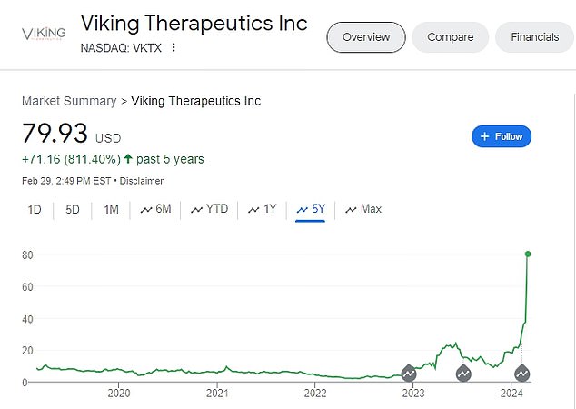 Der Aktienkurs von Viking hat sich seit der Ankündigung mehr als verdoppelt.  Oben ist der Aktienkurswert des Unternehmens in den letzten fünf Jahren dargestellt