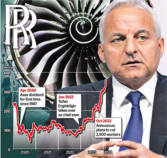 Großer Aufschwung: Der Gewinn bei Rolls-Royce ist seit der Übernahme des Chefpostens durch Tufan Erginbilgic (im Bild) um mehr als 200 % gestiegen