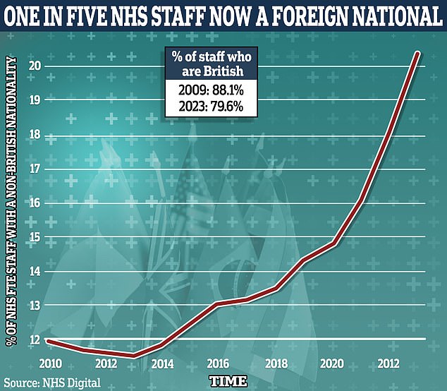 Schätzungen zufolge sind mittlerweile ein Fünftel der NHS-Mitarbeiter in England Ausländer.  Drei von zehn Krankenschwestern und mehr als ein Drittel der Ärzte sind nicht im Vereinigten Königreich ansässig – dieser Meilenstein wurde zum ersten Mal erreicht