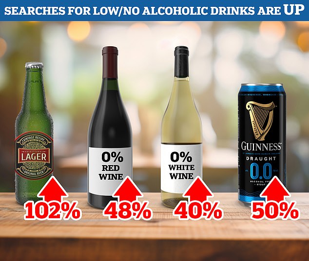 Ocado sagt, dass Suchanfragen nach Getränken mit niedrigem oder keinem Alkoholgehalt seit Januar 2023 stark angestiegen sind
