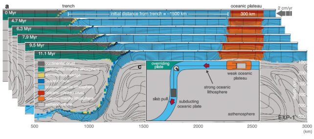 Diagramm, das Schwachstellen in der ozeanischen Platte zeigt, die durch Subduktion der Plattenkante gedehnt werden. 