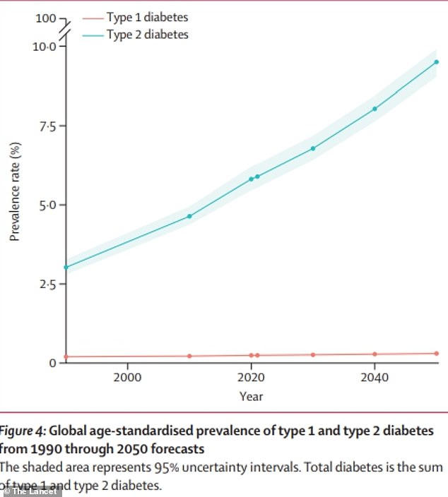 Die obige Grafik zeigt Schätzungen für weltweite Diabetesfälle.  Es wird prognostiziert, dass sich die Zahl der Menschen mit dieser Erkrankung bis zum Jahr 2050 im Vergleich zu 2021 mehr als verdoppeln wird