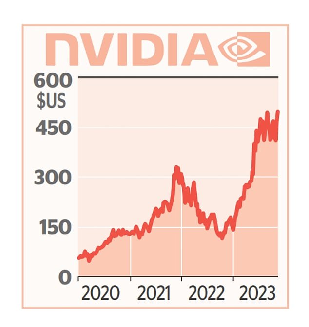 Der Aktienkurs von Nvidia hat sich in den letzten 12 Monaten fast verdreifacht