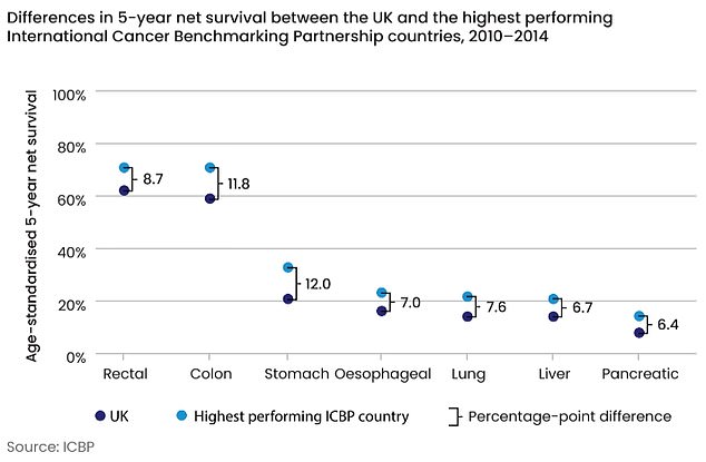 Die dunkelblauen Punkte zeigen die 5-Jahres-Überlebensrate bei Krebs im Vereinigten Königreich, während die dunkelblauen Punkte die entsprechende Zahl für das Land mit der besten Leistung der International Cancer Benchmarking Partnership (Australien, Kanada, Dänemark, Irland, Neuseeland oder Norwegen) zeigen.  Es zeigt, dass die Überlebensraten bei Krebs im Vereinigten Königreich bis zu 12 Prozent niedriger sind als in vergleichbaren Ländern