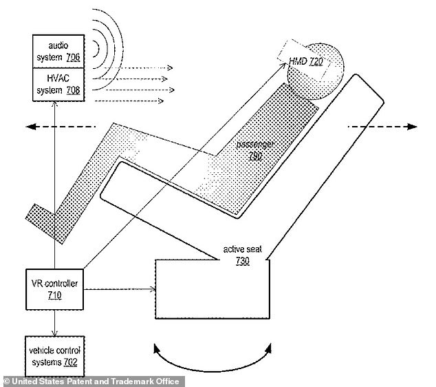 Ein Apple-Patent aus dem Jahr 2022 enthält Skizzen eines Passagiers im Apple Car.  Die Stühle im Auto würden sich entsprechend der Optik bewegen, heißt es in dem Patent