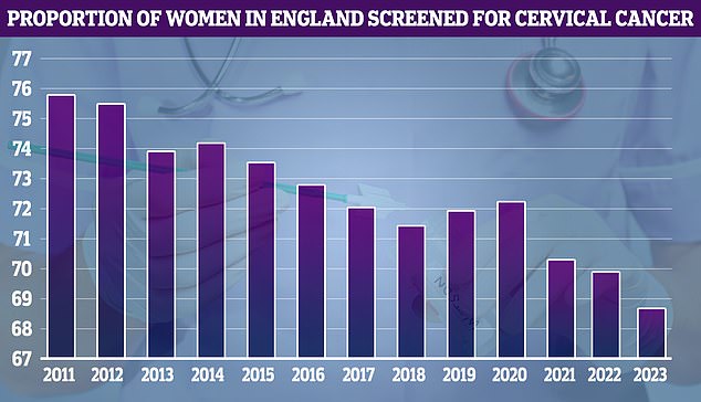 Die NHS-Daten zum Gebärmutterhalskrebs-Screening zeigen, dass die Inanspruchnahme in diesem Jahr ihren höchsten Stand erreichte (75,7 Prozent).  Seitdem ist sie auf 68,7 Prozent im Jahr 2023 gesunken