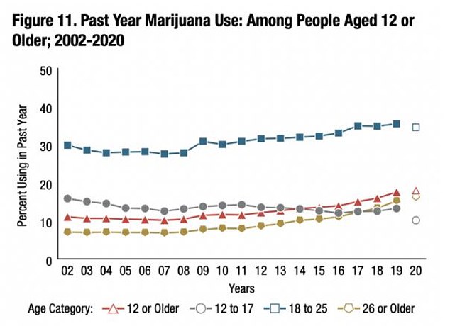 Der Marihuanakonsum hat zwischen 2002 und 2020 in allen Altersgruppen zugenommen, wie die obige Grafik zeigt