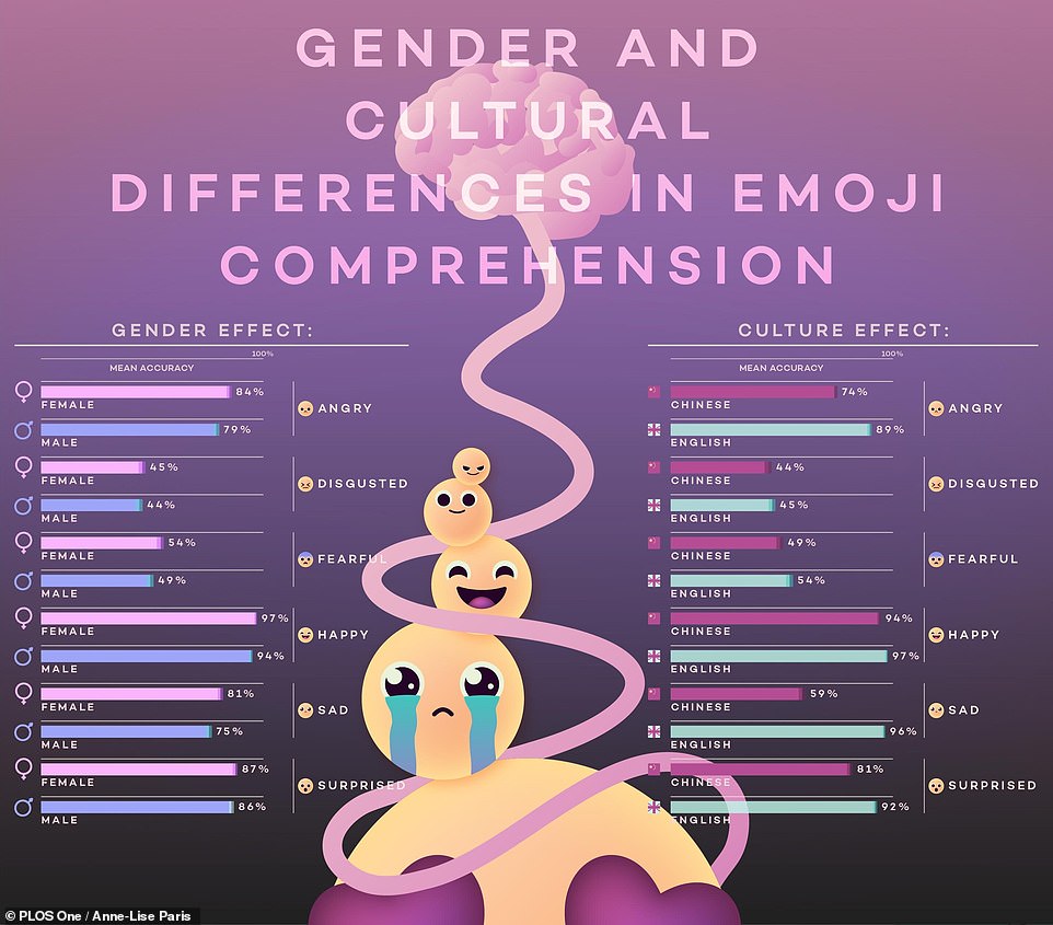 Forscher haben 500 Männer und Frauen aus Großbritannien und China gebeten, die Emotionen zu identifizieren, die in einer Reihe von Emojis, diesen kleinen gelben Symbolen, die in Textnachrichten beliebt sind, dargestellt werden.  Frauen verdrängten Männer, die die Bedeutung der Symbole besser erkennen konnten