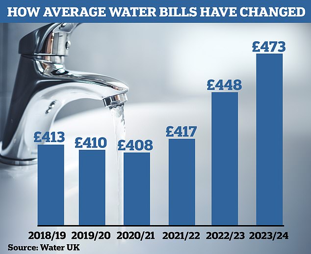 Steiler Anstieg: Die typische Wasserrechnung steigt in diesem Jahr um 27 £ auf 473 £, nachdem sie seit 2020/21 gestiegen ist