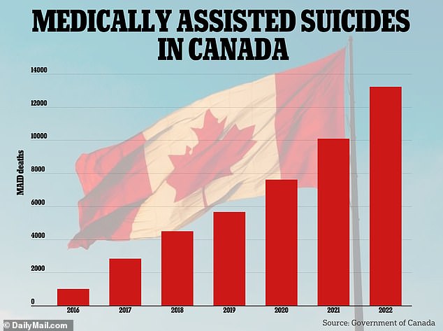 Das kanadische Gesetz zur medizinisch unterstützten Sterbehilfe ist eines der liberalsten der Welt.  Allein im Jahr 2022 wurden im Rahmen des Programms mehr als 13.000 Kanadier eingeschläfert