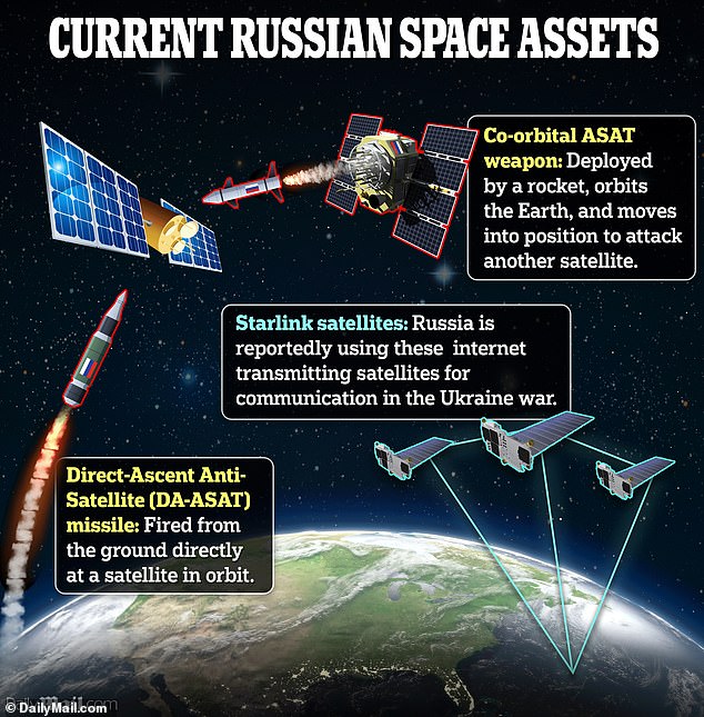 Russland verfügt bereits über mehrere weltraumgestützte Militäranlagen.  Dazu gehören koorbitale Antisatellitenwaffen (ASAT), direkt aufsteigende ASAT-Raketen und Starlink-Kommunikationssatelliten, die das Unternehmen für seinen Krieg gegen die Ukraine unter Vertrag nimmt
