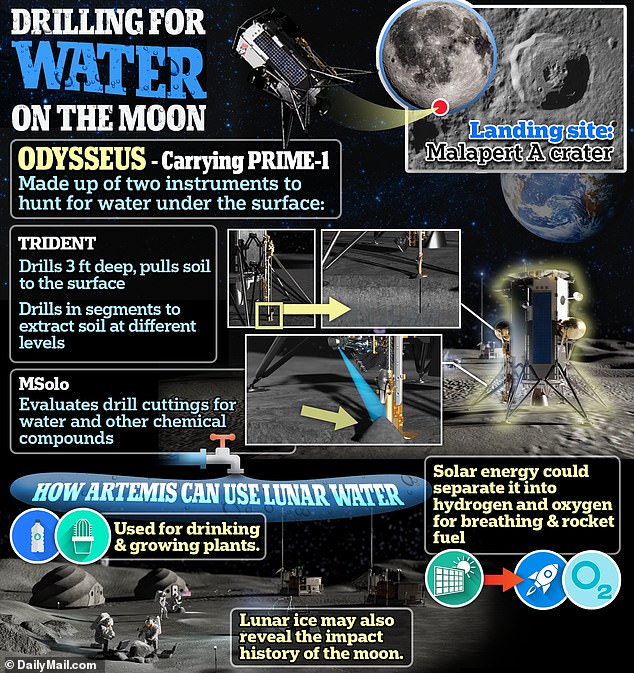 Das erste private Raumschiff sitzt derzeit auf dem Mond und bereitet sich darauf vor, in der Mondlandschaft nach Anzeichen von Wasser zu suchen