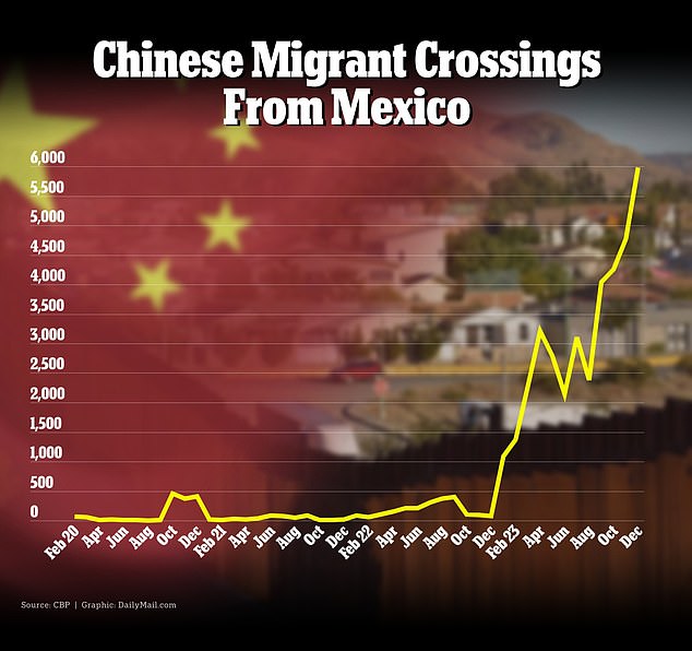 Die hohe Erfolgsquote chinesischer Asylanträge ist ein seit langem bestehender Trend, der jedoch nach einem Anstieg der illegalen Grenzübertritte chinesischer Migranten im vergangenen Jahr ins Rampenlicht gerückt ist