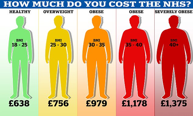 Eine Million Patienten mit gesundem Gewicht und einem Body-Mass-Index (BMI) von 18 bis 25 kosteten den NHS im Jahr 2019, dem letzten Jahr der Studie, durchschnittlich jeweils 638 £.  Im Vergleich dazu kosten stark adipöse Patienten mit einem BMI von 40 und mehr mehr als das Doppelte – nämlich 1.375 £ pro Jahr.  Unterdessen gab der NHS 979 £ pro Jahr für fettleibige Patienten mit einem BMI von 30 bis 35 aus, bei Patienten mit einem BMI von 35 bis 40 waren es 1.178 £ pro Jahr