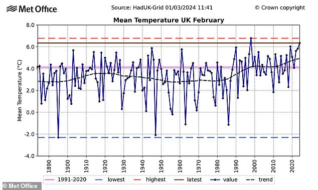Das Vereinigte Königreich erlebte seinen zweitwärmsten Februar mit Durchschnittstemperaturen von 6,3 °C – knapp unter dem Rekordhoch von 6,8 °C im Jahr 1998