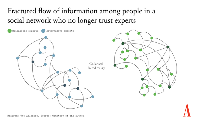 Fractured flow of information among people in a social network who no longer trust experts