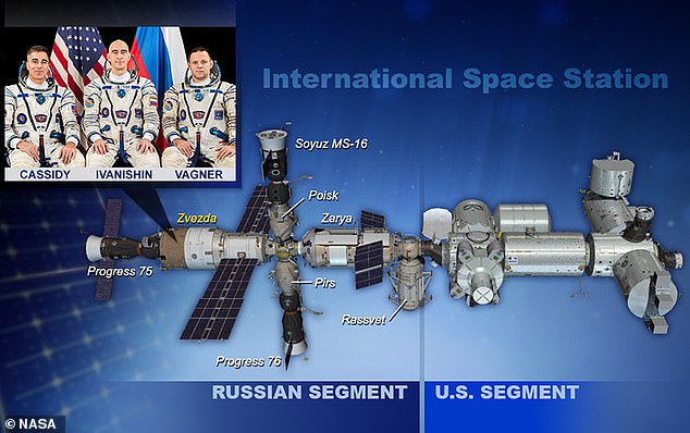 Die ISS ist in zwei Hauptabschnitte unterteilt, das russische Orbitalsegment (ROS) und das US-Orbitalsegment (USOS).  Das Nebenfoto zeigt drei ehemalige Bewohner der Raumstation