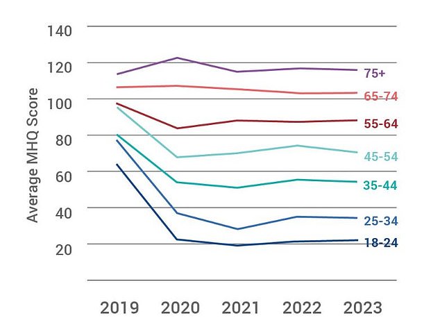 Alterstrends von 2019 bis 2023