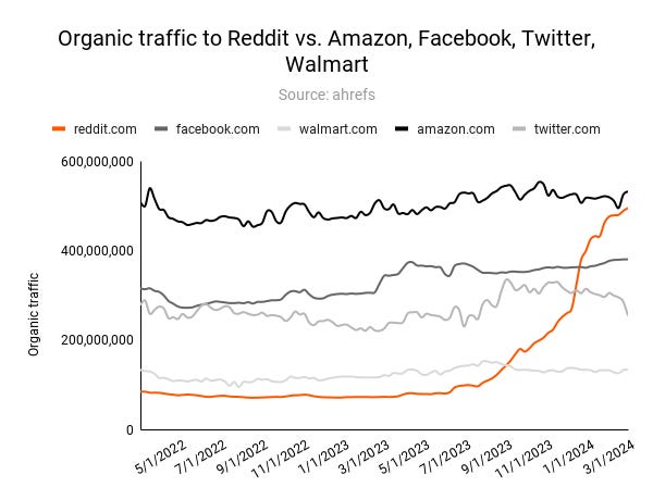Reddit liegt auf dem gleichen Traffic-Niveau wie Amazon