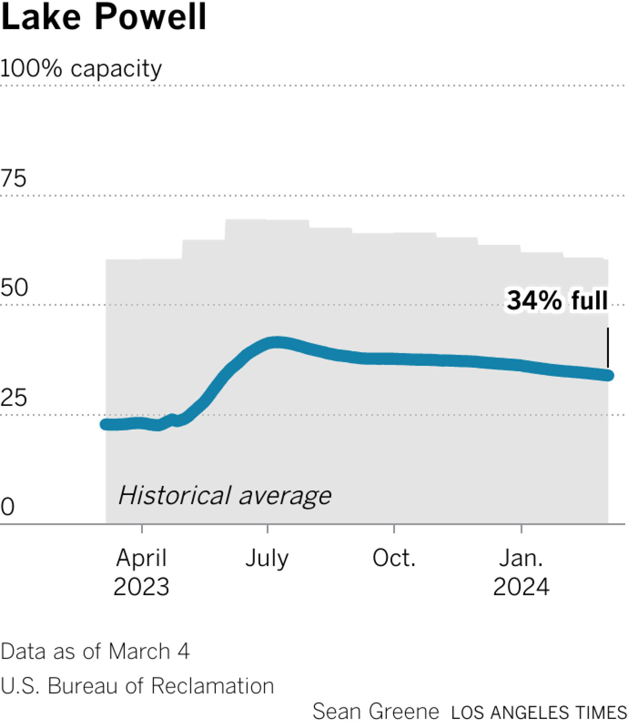 Die Speicherkapazität des Lake Powell beträgt 56 % des Monatsdurchschnitts.
