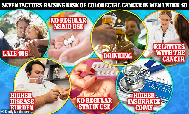 Die obige Grafik zeigt die sieben Faktoren, die laut Wissenschaftlern das Darmkrebsrisiko bei jüngeren Männern erhöhen