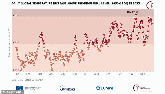 Im Jahr 2023 waren zwei Tage im November (17. und 18.) erstmals mehr als 2 °C wärmer als der „vorindustrielle“ Durchschnitt