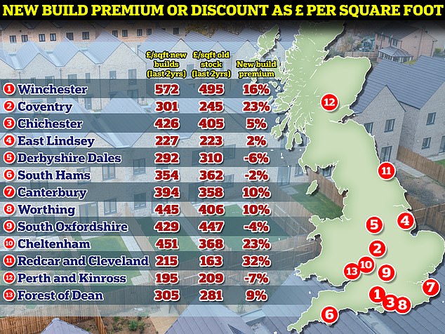 Price per square foot: Analysis of sales from the last two years revealed that people may not be getting such a great discount after all