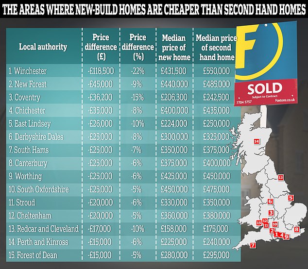 The biggest price difference is in Winchester, where a three-bed new-build home is a whopping £118,500 cheaper than the equivalent second hand property, according to Zoopla