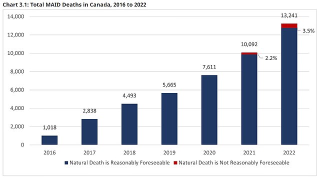 Die obige Grafik zeigt die Anzahl der Menschen, die sich in Kanada einer Sterbehilfe unterzogen haben, pro Jahr seit Einführung der Option im Jahr 2016. Im Jahr 2021 wurde die Regel gelockert, um die Option eher Menschen mit einer „unheilbaren Erkrankung“ als im Endstadium zu ermöglichen