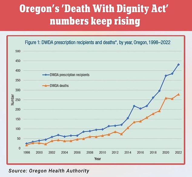 Oregon in den USA verzeichnet nun eine Rekordzahl an Menschen, die in diesem Bundesstaat ihr Leben beenden, nachdem es im Jahr 2022 Amerikas erstes Selbstmord-Tourismusziel wurde