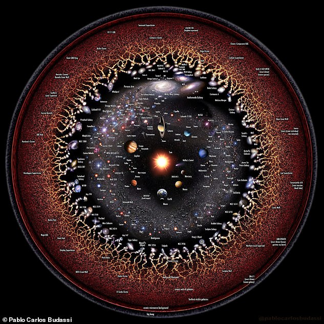 This artist's impression shows the universe on a logarithmic scale, which means that distances are shown on an exponentially smaller scale as it moves outwards. With this representation, you are able to see the whole universe from our Sun right out to the honeycomb structure of superclusters