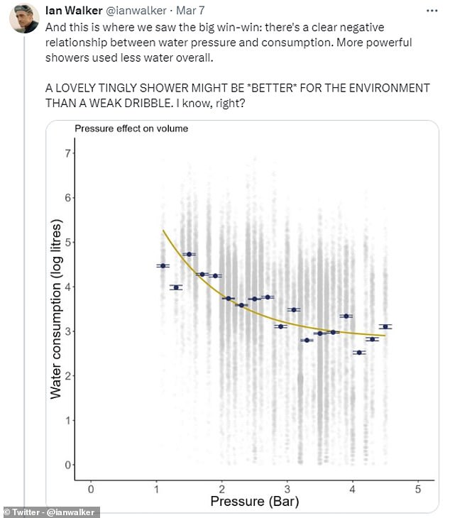 Zu ihrer Überraschung stellten die Forscher fest, dass ein negativer Zusammenhang zwischen Wasserdruck und -verbrauch besteht