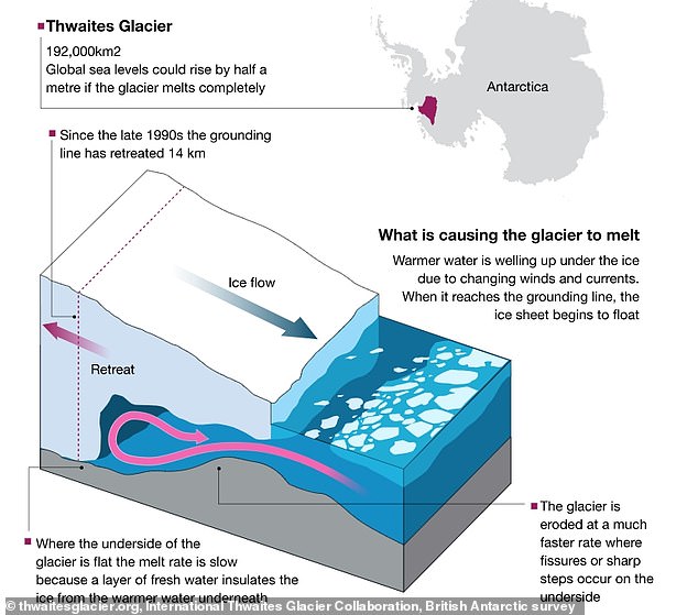 Warmes Wasser, das unter dem Thwaites-Gletscher fließt, schmilzt ihn.  Sobald genug Eis von der Unterseite entfernt ist, wird die Vorderkante kalben – oder reißen und abfallen