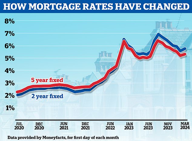 Es geht wieder nach oben: Die Hypothekenzinsen steigen wieder, nachdem sie fast sechs Monate lang in Folge gesenkt wurden